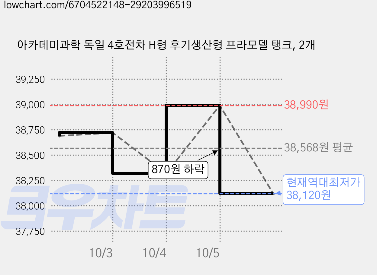 아카데미과학 독일 4호전차 H형 후기생산형 프라모델 탱크, 2개 가격 변동 차트, 현재가 38,120원, 역대최저가