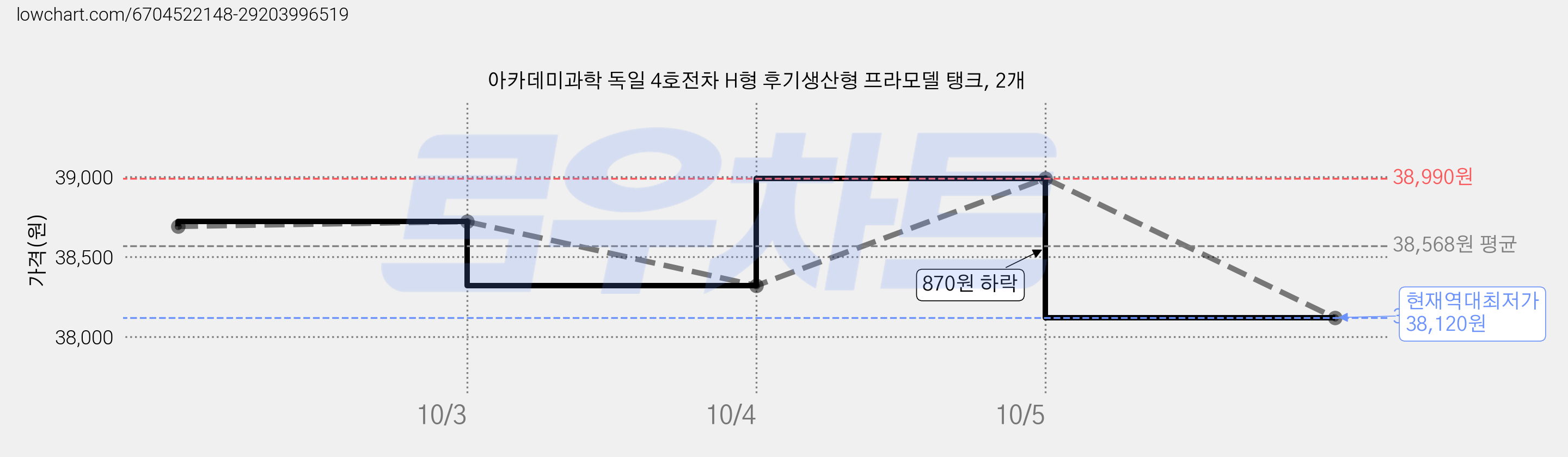 아카데미과학 독일 4호전차 H형 후기생산형 프라모델 탱크, 2개 가격 변동 차트, 현재가 38,120원, 역대최저가