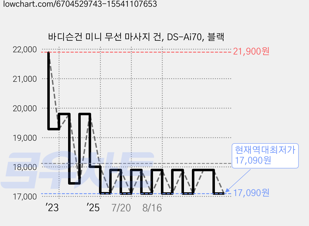 바디슨건 미니 무선 마사지 건, DS-Ai70, 블랙 가격 변동 차트, 현재가 17,090원, 역대최저가