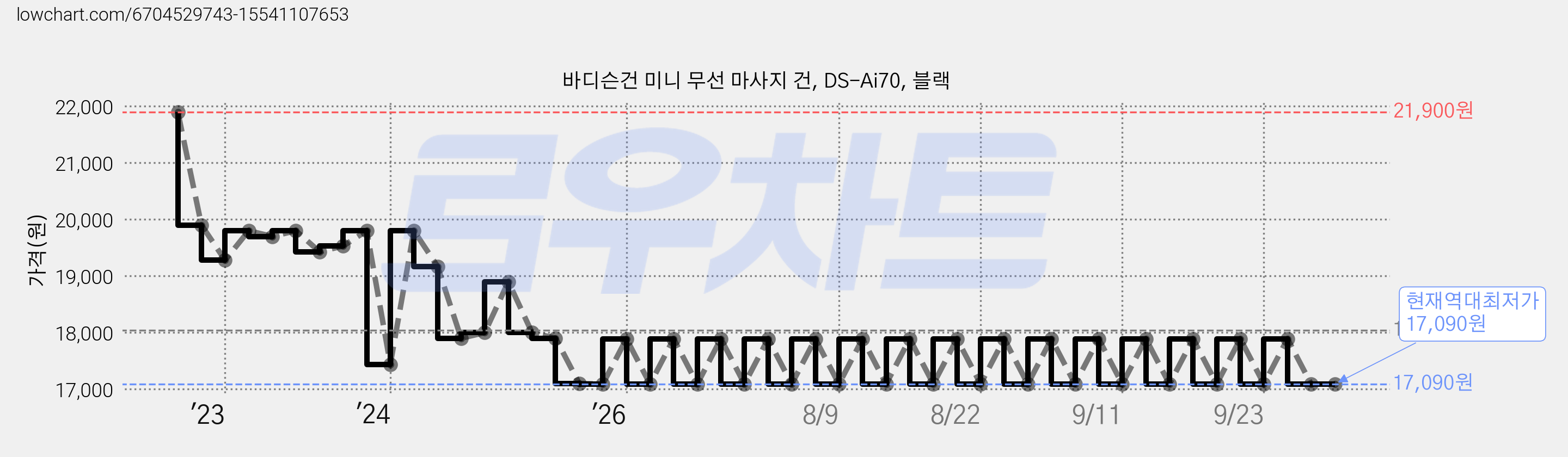 바디슨건 미니 무선 마사지 건, DS-Ai70, 블랙 가격 변동 차트, 현재가 17,090원, 역대최저가