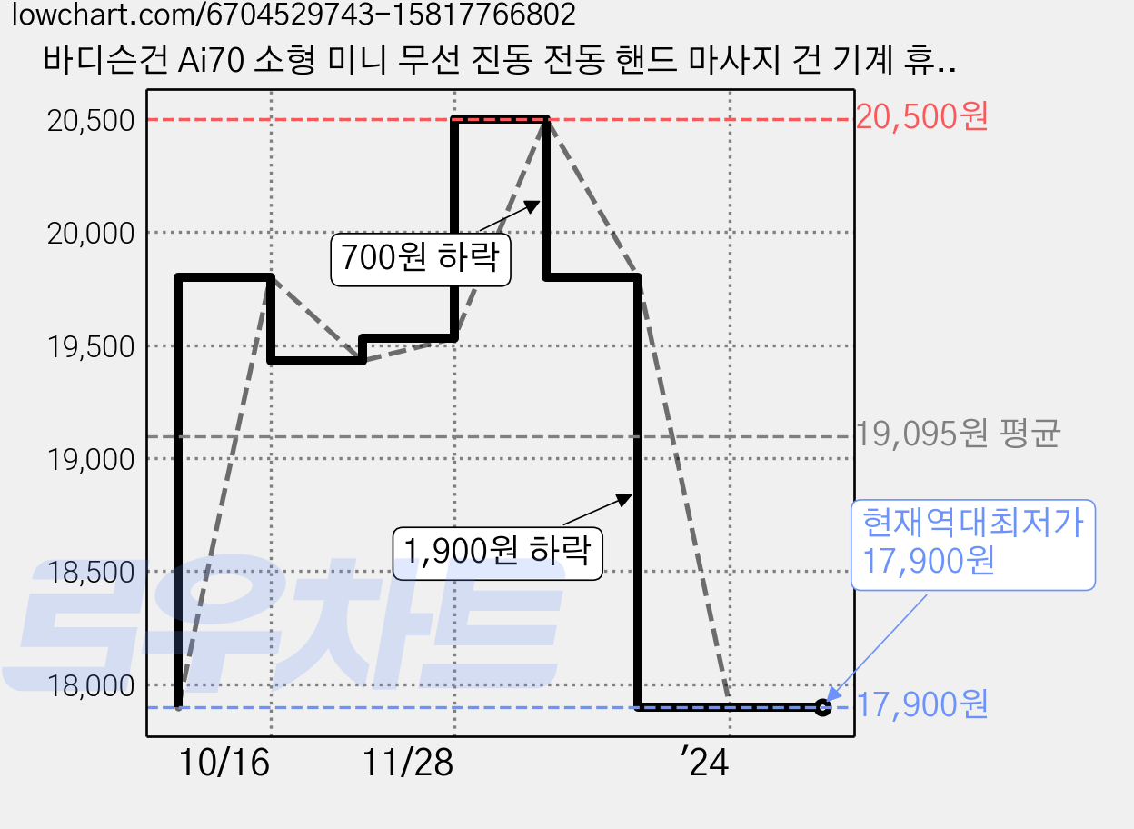 바디슨건 Ai70 소형 미니 무선 진동 전동 핸드 마사지 건 기계 휴대용 마사지기 4종헤드 고급융 파우치포함, 바디슨건 Ai70 화이트 가격 변동 차트, 현재가 17,900원, 역대최저가