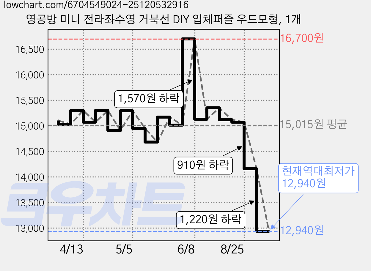 영공방 미니 전라좌수영 거북선 DIY 입체퍼즐 우드모형, 1개 가격 변동 차트, 현재가 12,940원, 역대최저가