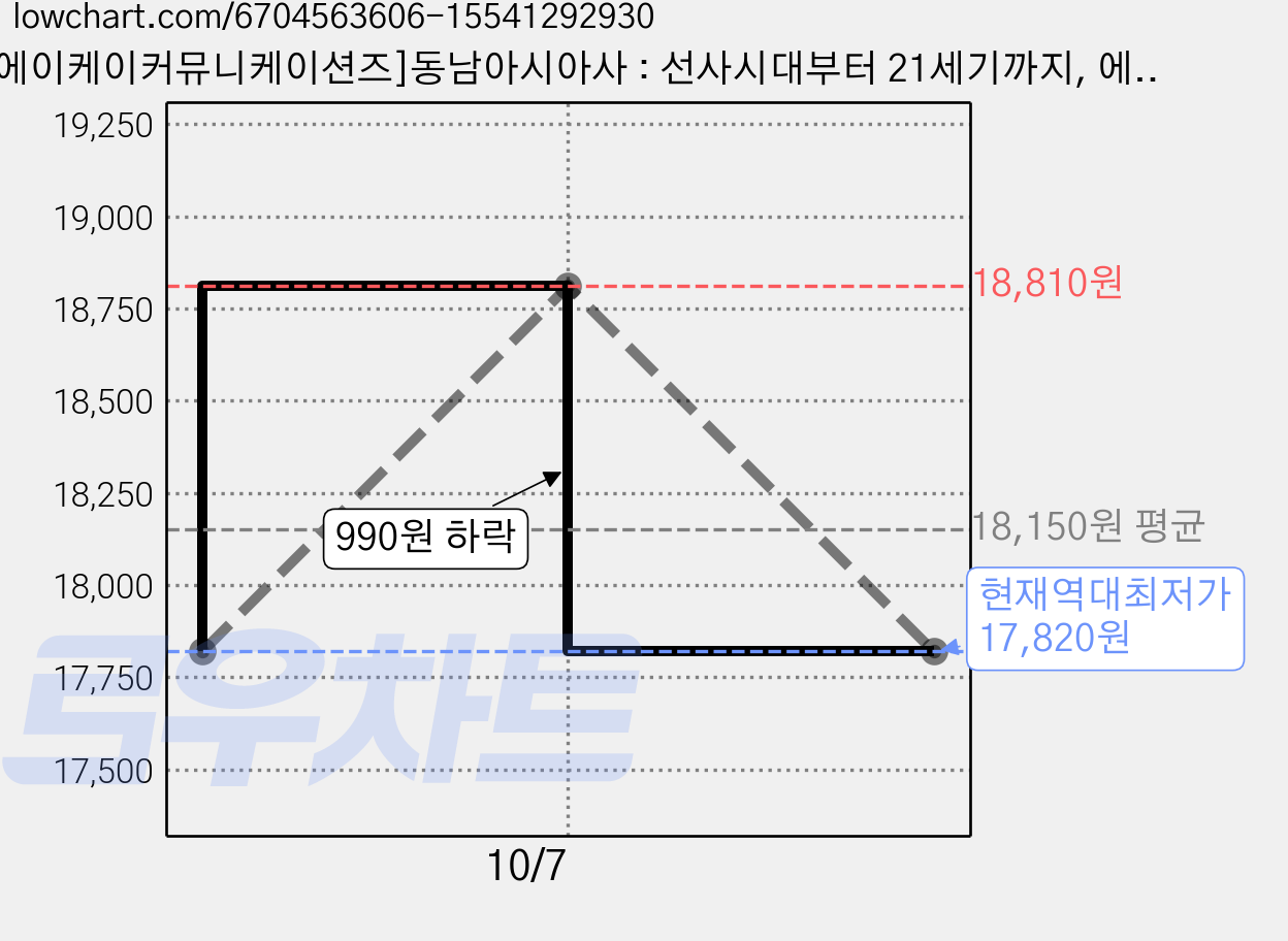 [에이케이커뮤니케이션즈]동남아시아사 : 선사시대부터 21세기까지, 에이케이커뮤니케이션즈, 후루타 모토오 가격 변동 차트, 현재가 17,820원, 역대최저가