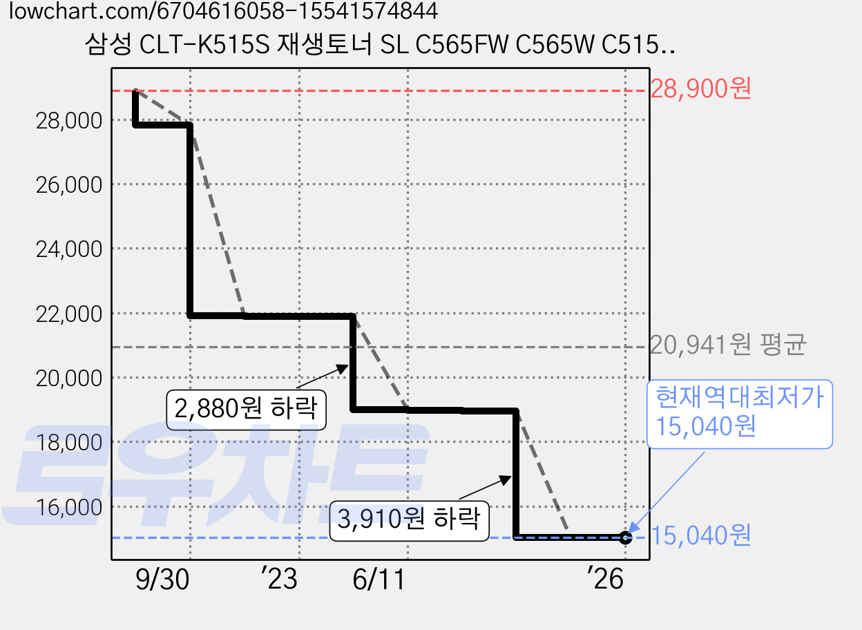 삼성 CLT-K515S 재생토너 SL C565FW C565W C515W CLT-C515S CLT-M515S CLT-Y515S 프린터토너 컬러토너, CLT-515BK 흑백, 1개 가격 변동 차트, 현재가 15,040원, 역대최저가