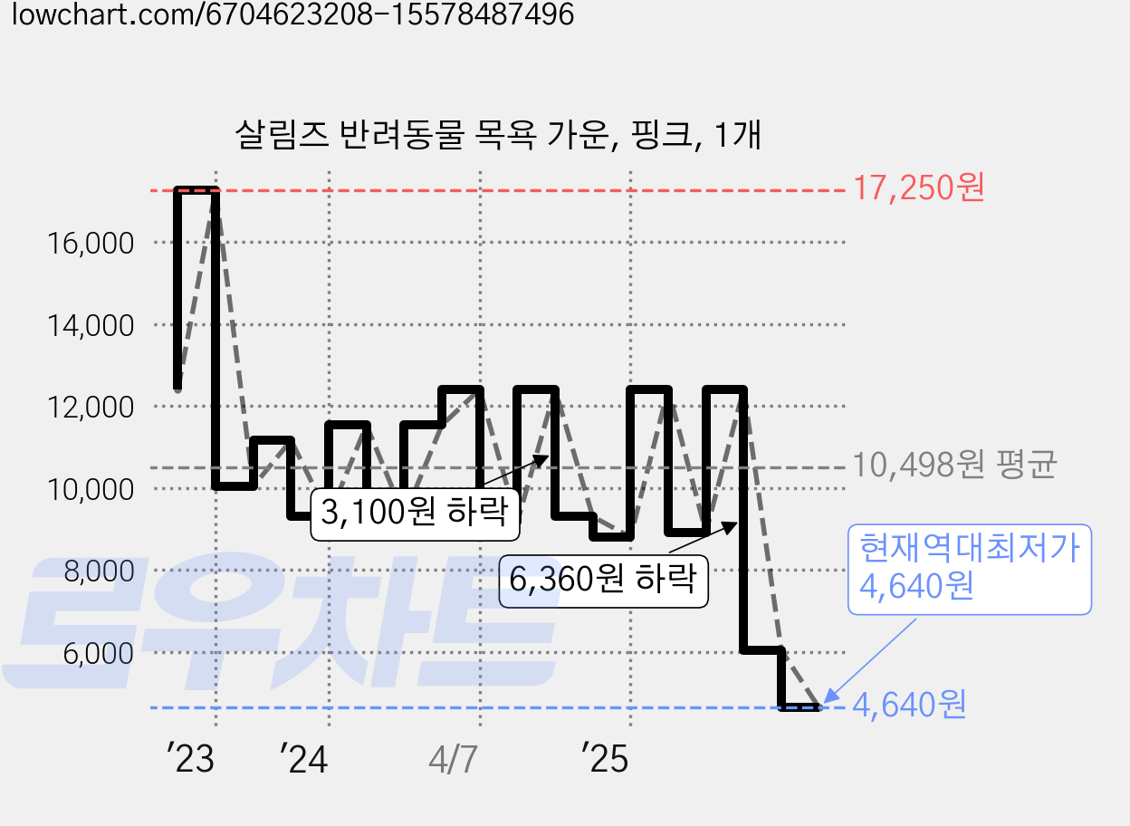살림즈 반려동물 목욕 가운, 핑크, 1개 가격 변동 차트, 현재가 4,640원, 역대최저가