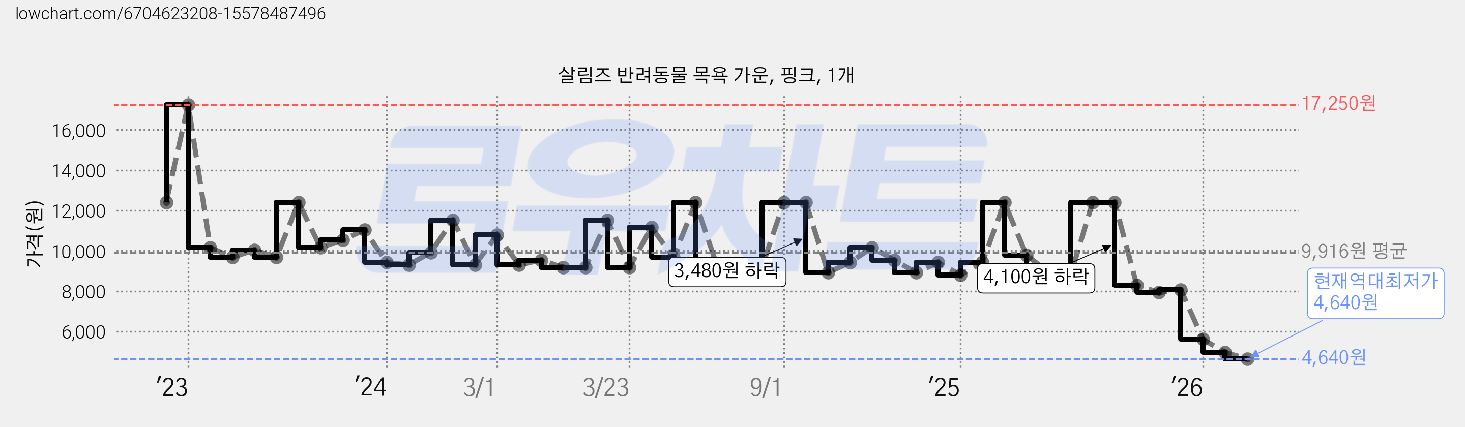 살림즈 반려동물 목욕 가운, 핑크, 1개 가격 변동 차트, 현재가 4,640원, 역대최저가