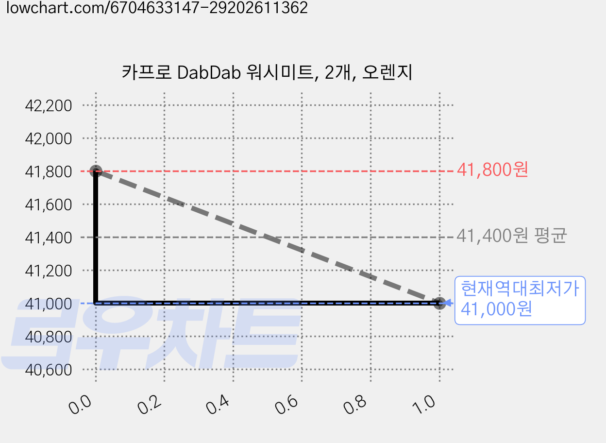 카프로 DabDab 워시미트, 2개, 오렌지 가격 변동 차트, 현재가 41,000원, 역대최저가