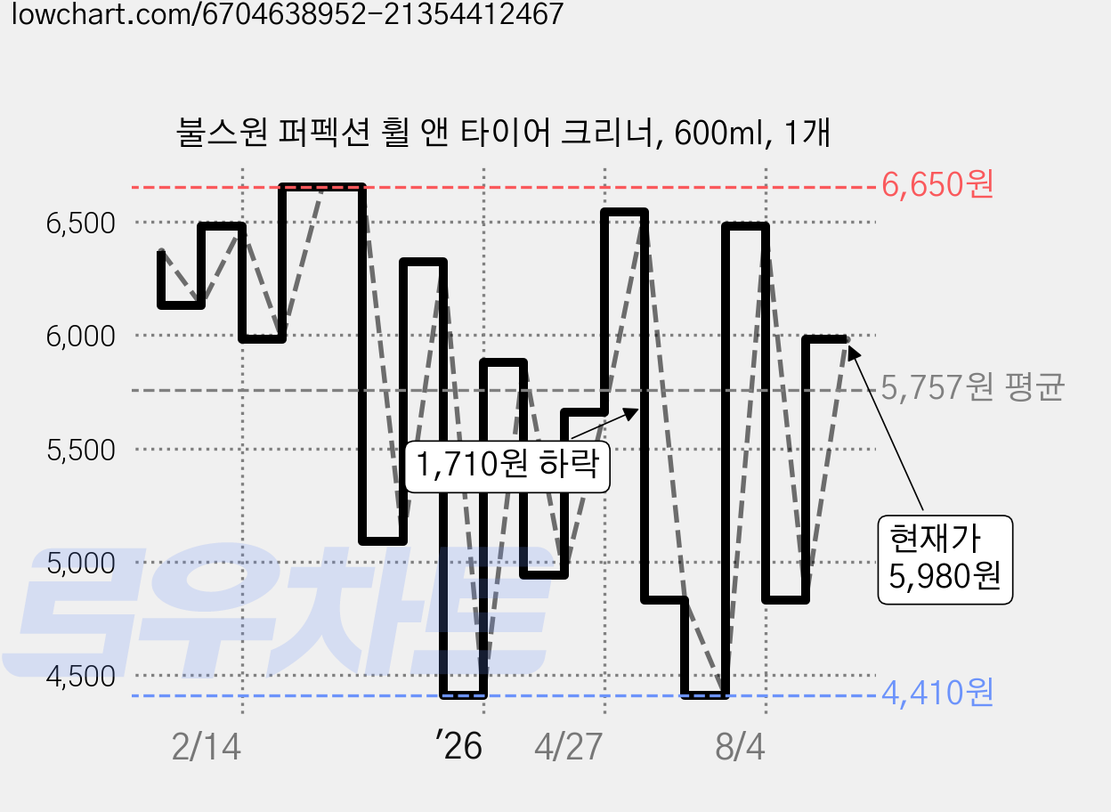 불스원 퍼펙션 휠 앤 타이어 크리너, 600ml, 1개 가격 변동 차트, 현재가 5,980원, 관측 최저가 4,360원