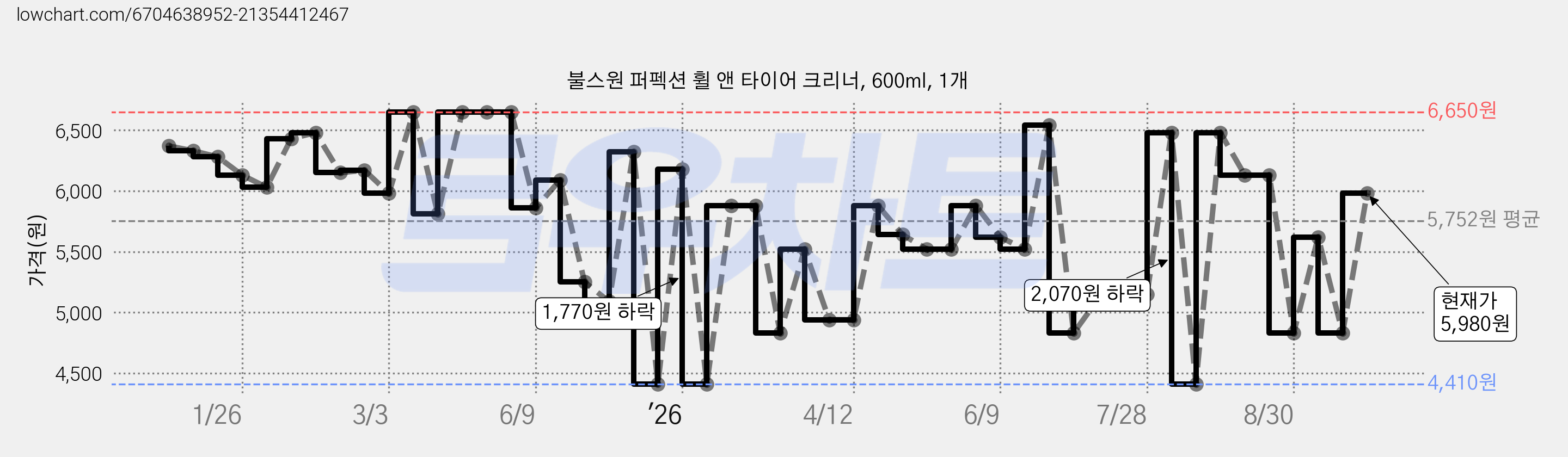 불스원 퍼펙션 휠 앤 타이어 크리너, 600ml, 1개 가격 변동 차트, 현재가 5,980원, 관측 최저가 4,360원