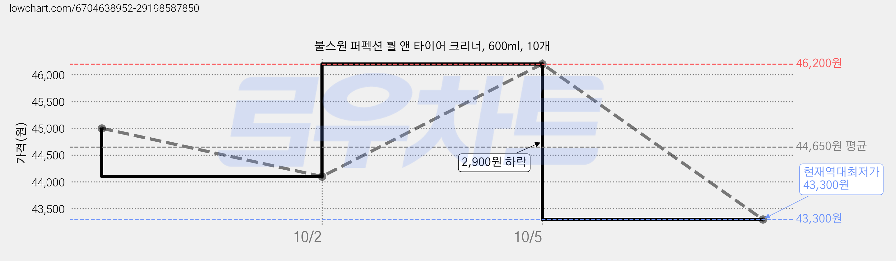 불스원 퍼펙션 휠 앤 타이어 크리너, 600ml, 10개 가격 변동 차트, 현재가 43,300원, 역대최저가