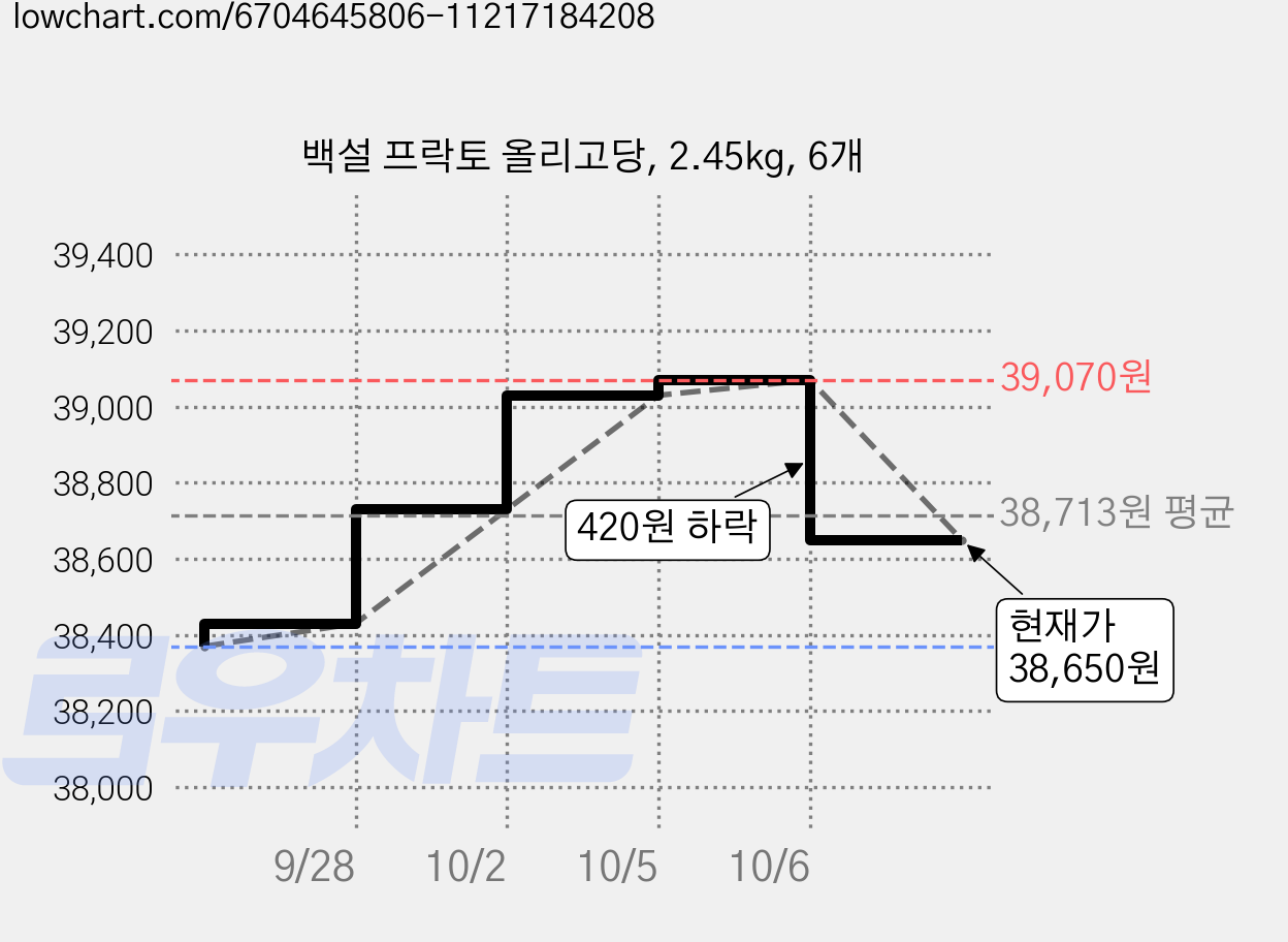 백설 프락토 올리고당, 2.45kg, 6개 가격 변동 차트, 현재가 38,650원, 관측 최저가 38,280원
