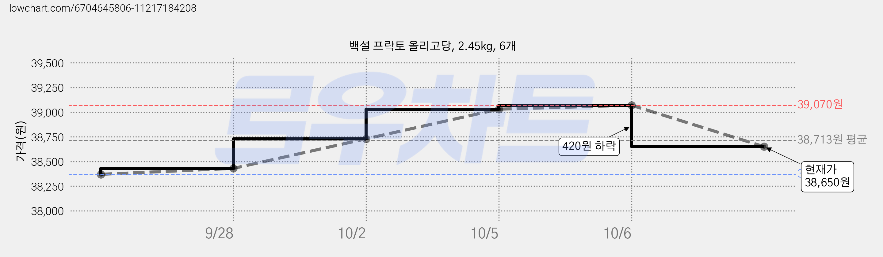 백설 프락토 올리고당, 2.45kg, 6개 가격 변동 차트, 현재가 38,650원, 관측 최저가 38,280원