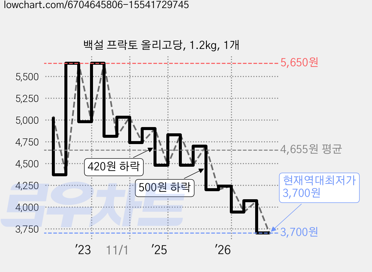 백설 프락토 올리고당, 1.2kg, 1개 가격 변동 차트, 현재가 3,700원, 역대최저가