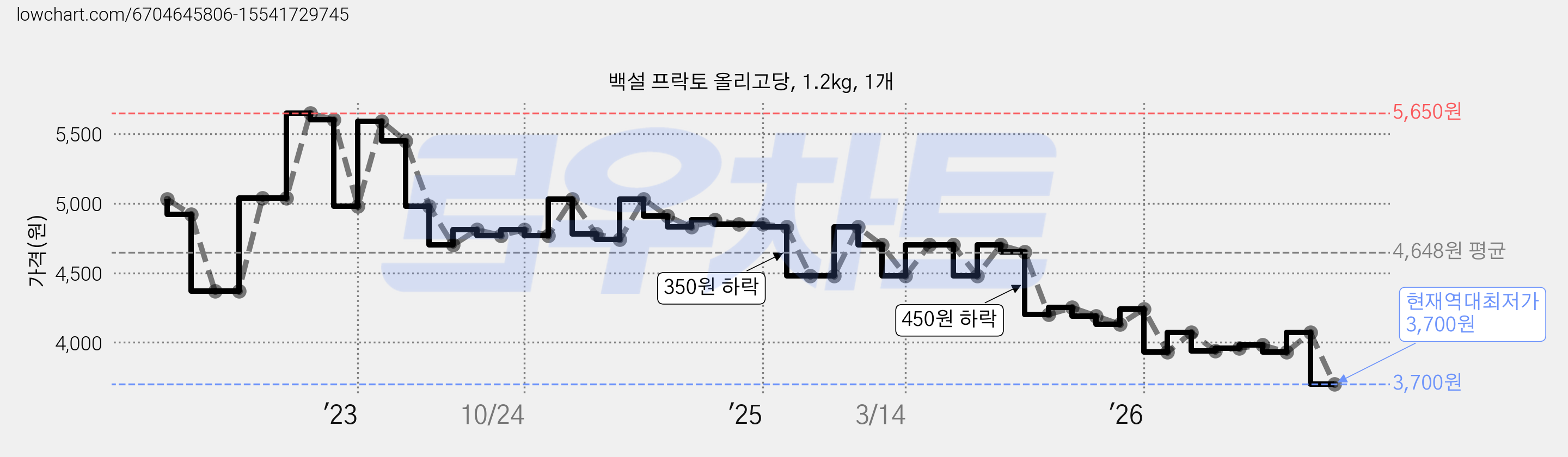 백설 프락토 올리고당, 1.2kg, 1개 가격 변동 차트, 현재가 3,700원, 역대최저가