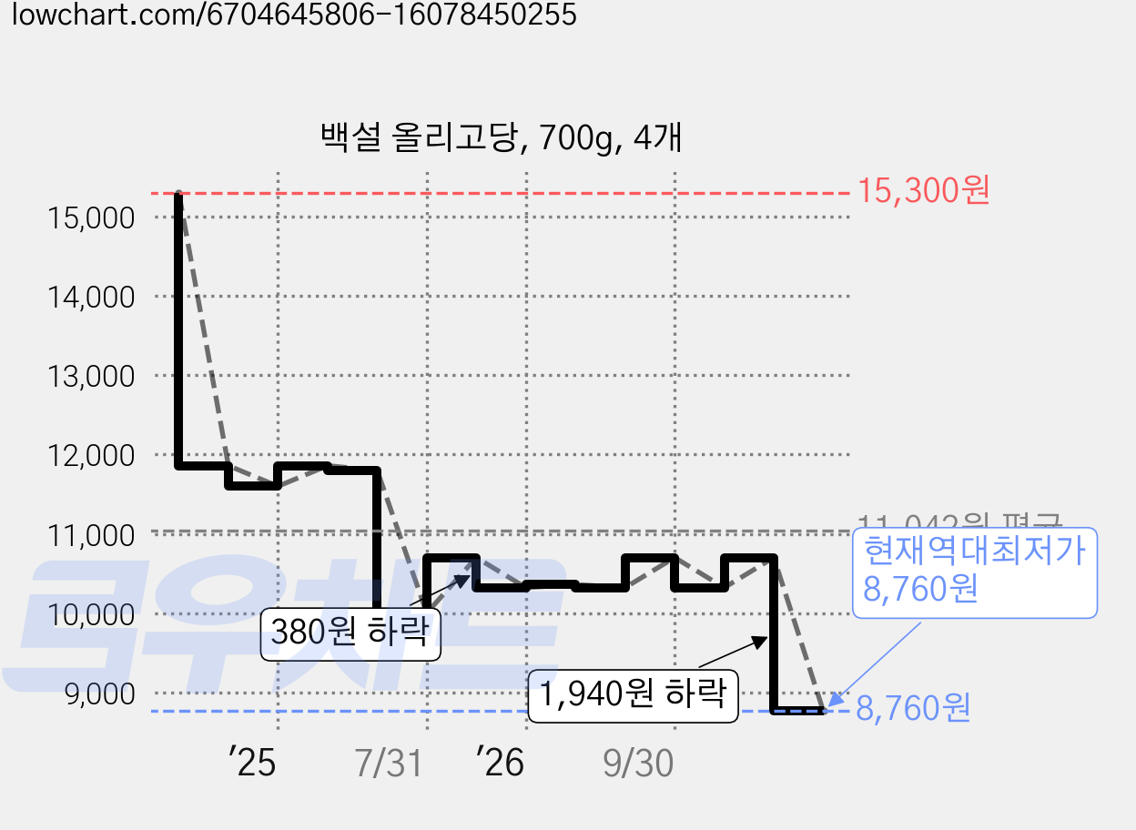백설 올리고당, 700g, 4개 가격 변동 차트, 현재가 8,760원, 역대최저가