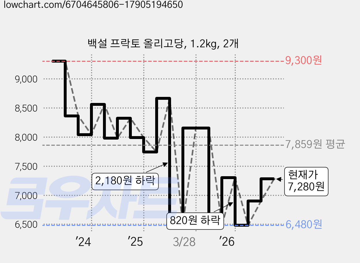 백설 프락토 올리고당, 1.2kg, 2개 가격 변동 차트, 현재가 7,010원, 관측 최저가 6,480원