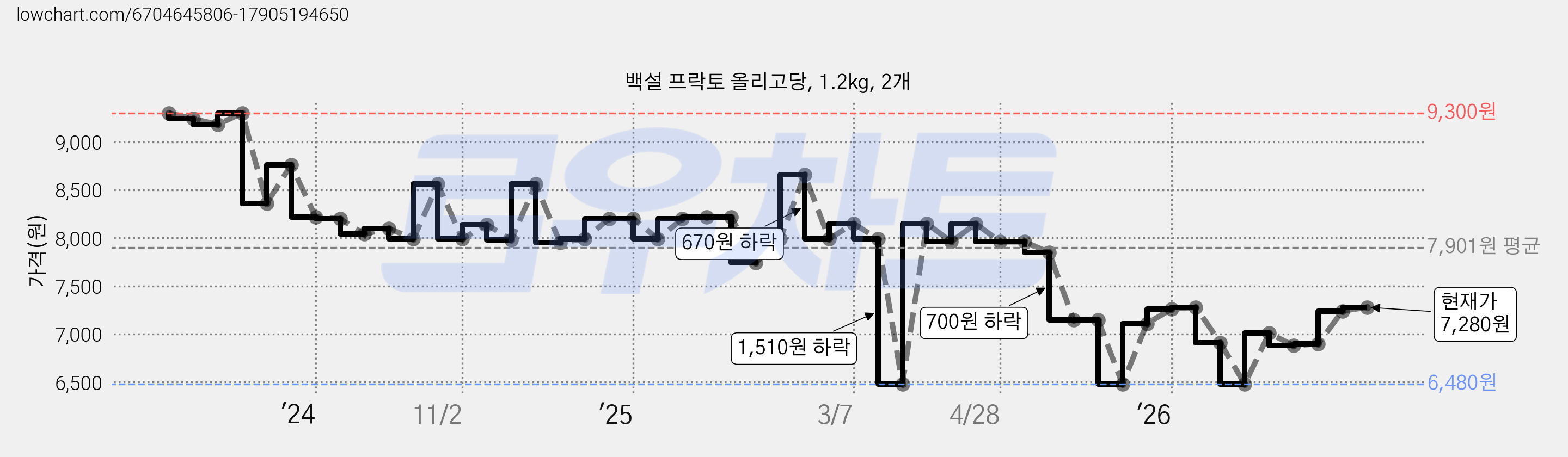 백설 프락토 올리고당, 1.2kg, 2개 가격 변동 차트, 현재가 7,010원, 관측 최저가 6,480원