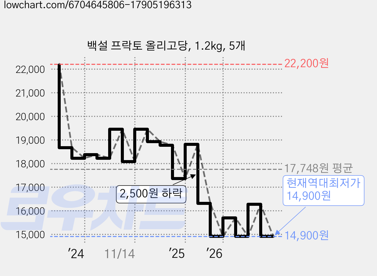 백설 프락토 올리고당, 1.2kg, 5개 가격 변동 차트, 현재가 14,900원, 역대최저가
