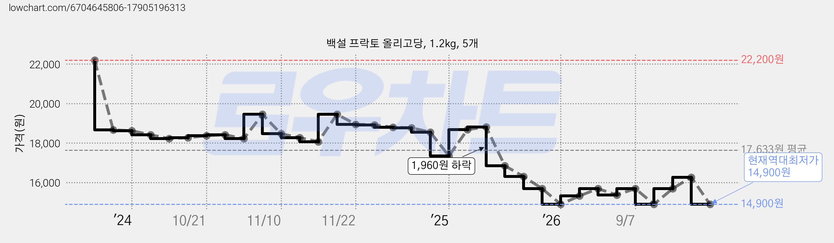 백설 프락토 올리고당, 1.2kg, 5개 가격 변동 차트, 현재가 14,900원, 역대최저가