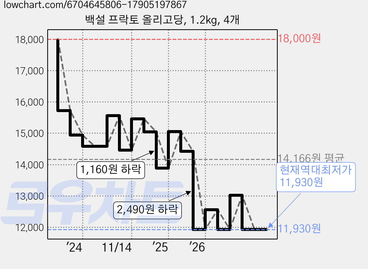 백설 프락토 올리고당, 1.2kg, 4개 가격 변동 차트, 현재가 11,930원, 역대최저가