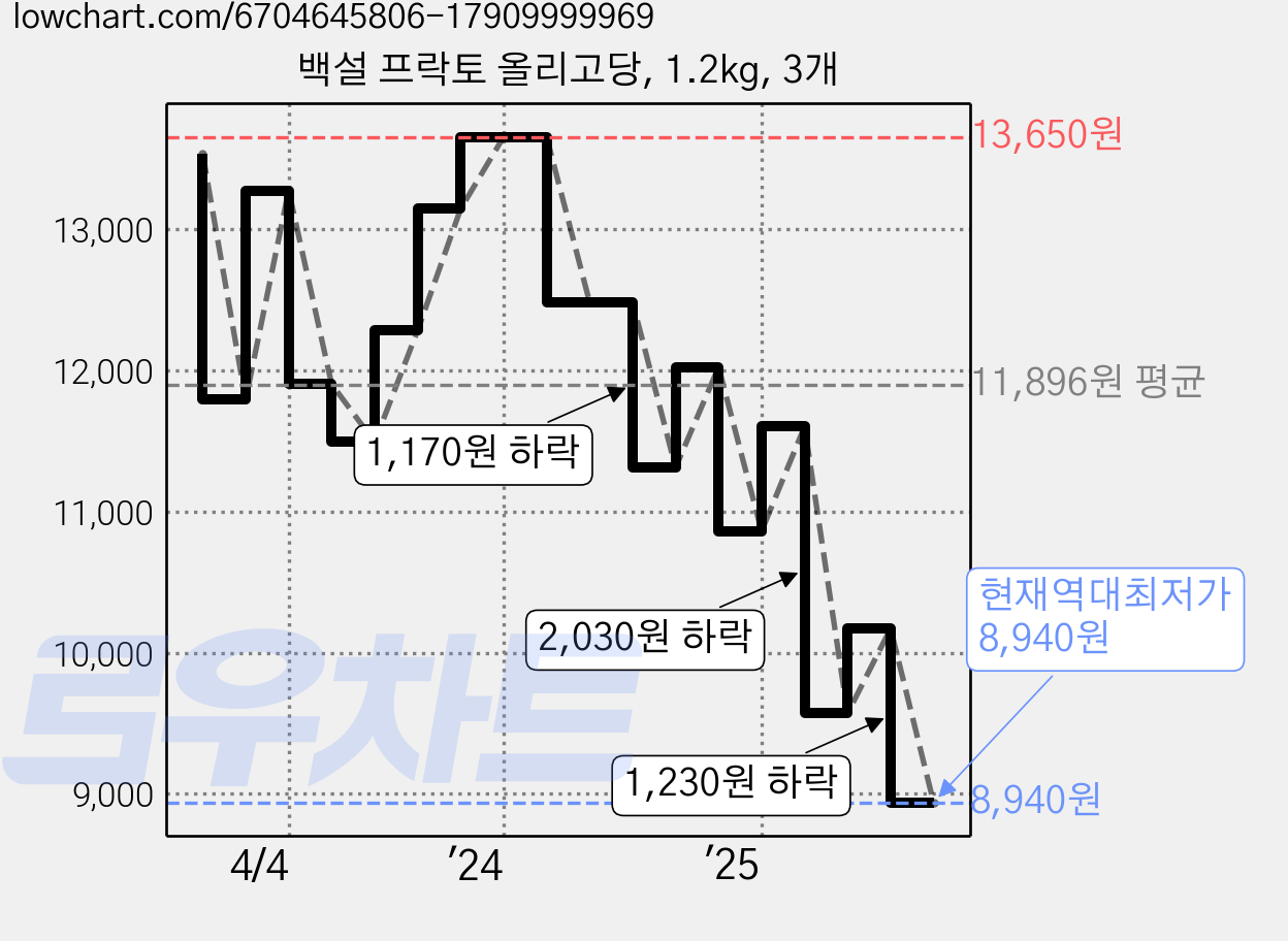백설 프락토 올리고당, 1.2kg, 3개 가격 변동 차트, 현재가 8,940원, 역대최저가