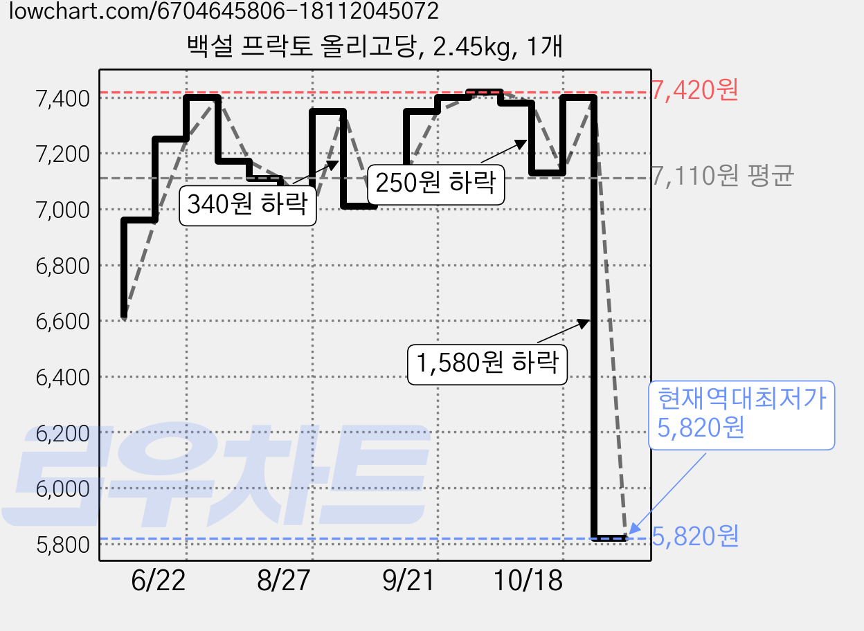 백설 프락토 올리고당, 2.45kg, 1개 가격 변동 차트, 현재가 5,820원, 역대최저가