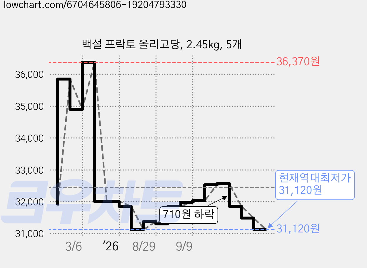 백설 프락토 올리고당, 2.45kg, 5개 가격 변동 차트, 현재가 31,120원, 역대최저가