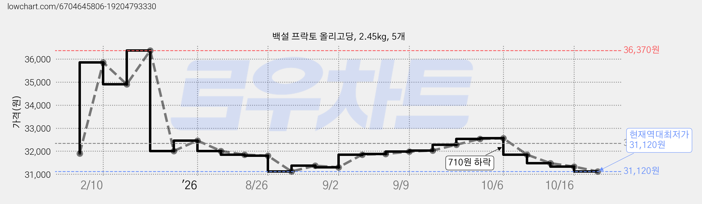 백설 프락토 올리고당, 2.45kg, 5개 가격 변동 차트, 현재가 31,120원, 역대최저가