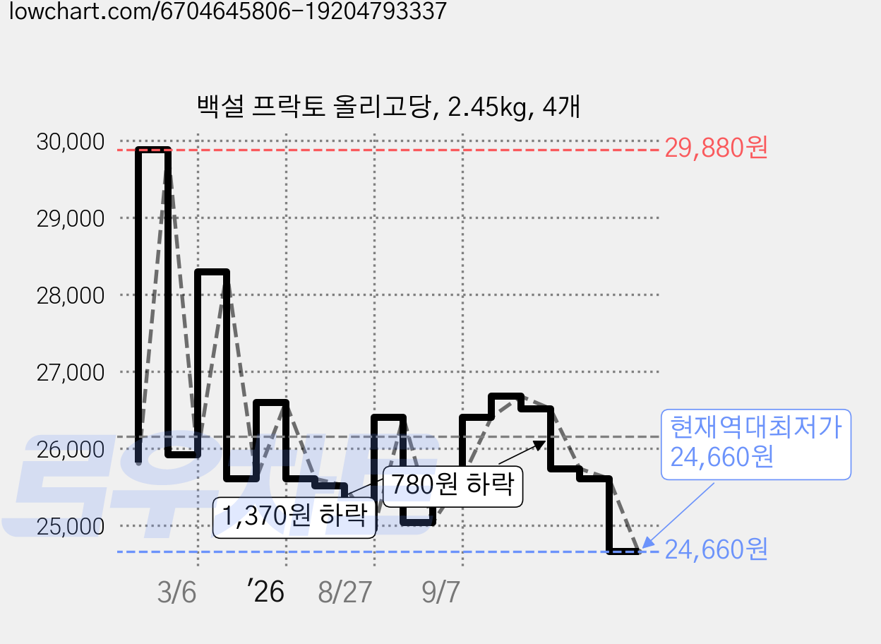 백설 프락토 올리고당, 2.45kg, 4개 가격 변동 차트, 현재가 24,660원, 역대최저가