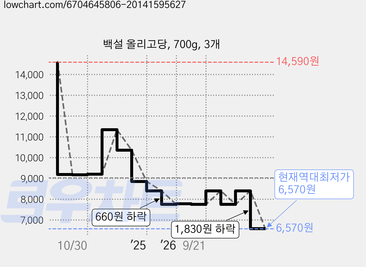 백설 올리고당, 700g, 3개 가격 변동 차트, 현재가 6,570원, 역대최저가