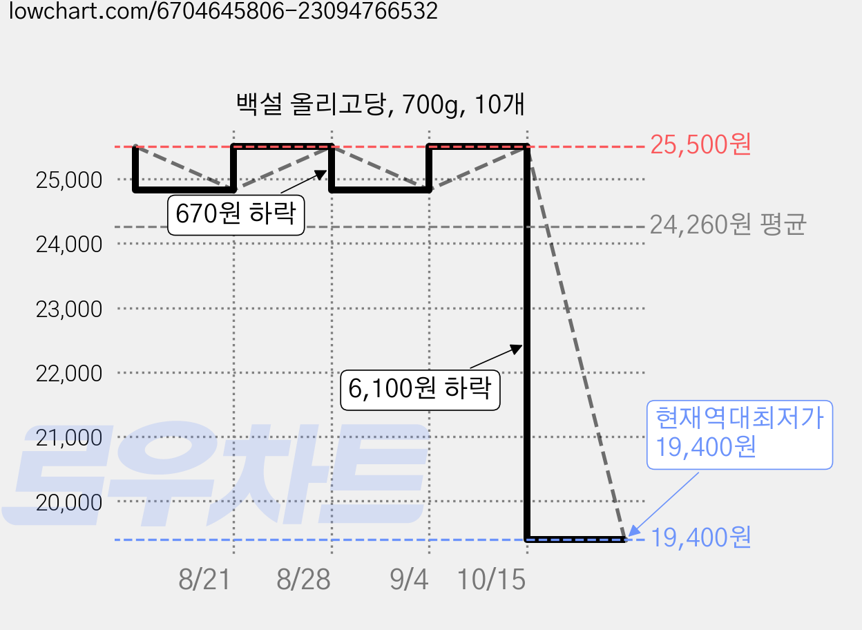 백설 올리고당, 700g, 10개 가격 변동 차트, 현재가 19,400원, 역대최저가