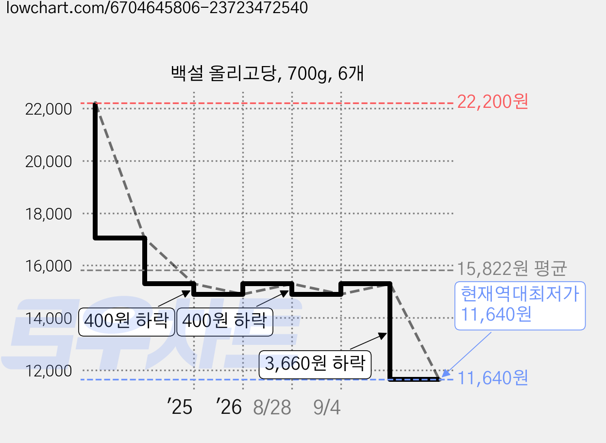 백설 올리고당, 700g, 6개 가격 변동 차트, 현재가 11,640원, 역대최저가