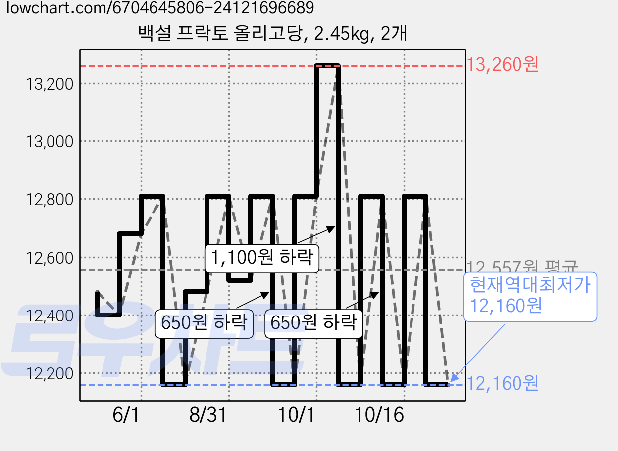 백설 프락토 올리고당, 2.45kg, 2개 가격 변동 차트, 현재가 12,160원, 역대최저가