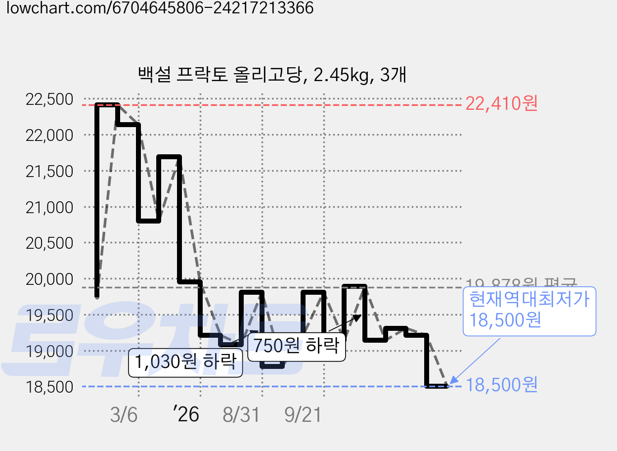 백설 프락토 올리고당, 2.45kg, 3개 가격 변동 차트, 현재가 18,500원, 역대최저가