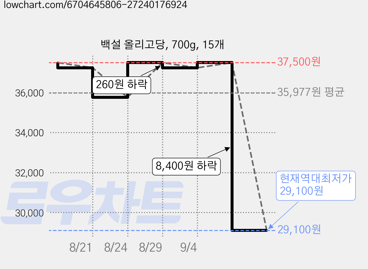 백설 올리고당, 700g, 15개 가격 변동 차트, 현재가 29,100원, 역대최저가