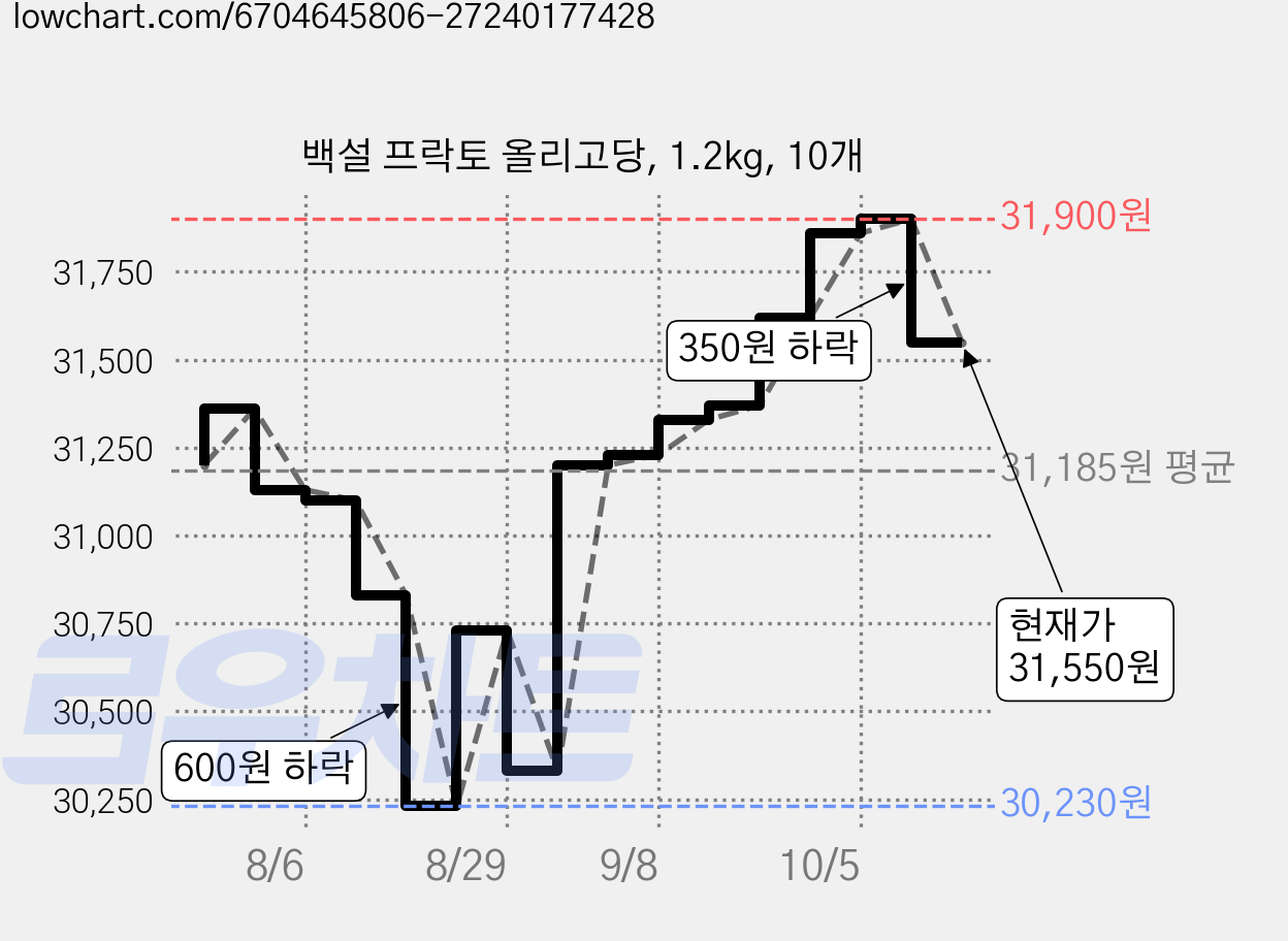 백설 프락토 올리고당, 1.2kg, 10개 가격 변동 차트, 현재가 31,550원, 관측 최저가 30,230원
