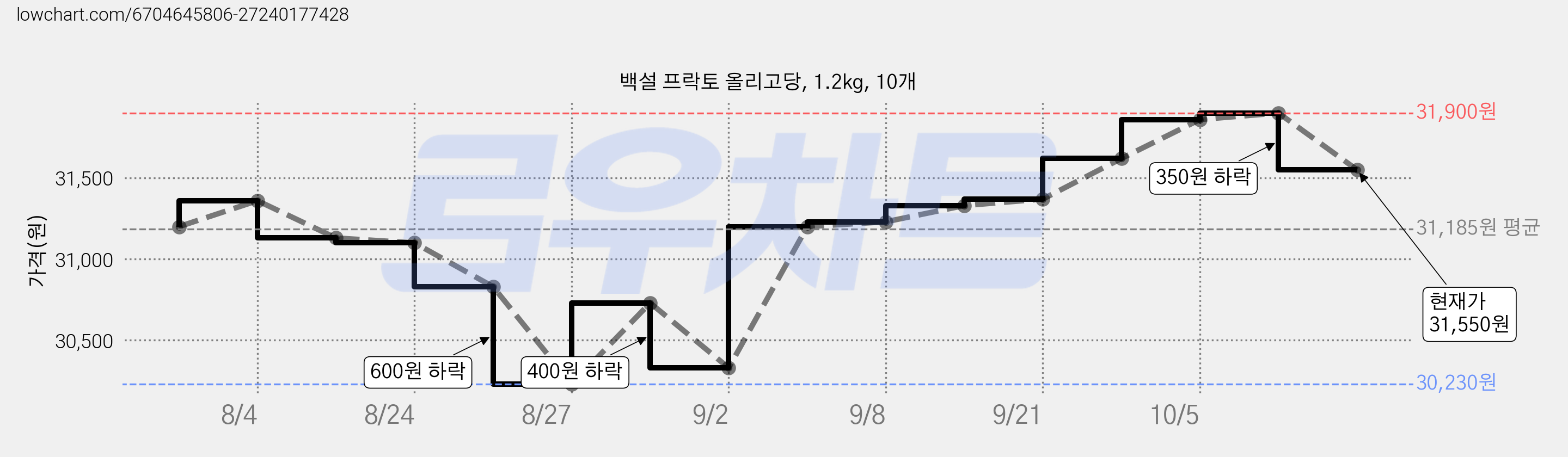 백설 프락토 올리고당, 1.2kg, 10개 가격 변동 차트, 현재가 31,550원, 관측 최저가 30,230원