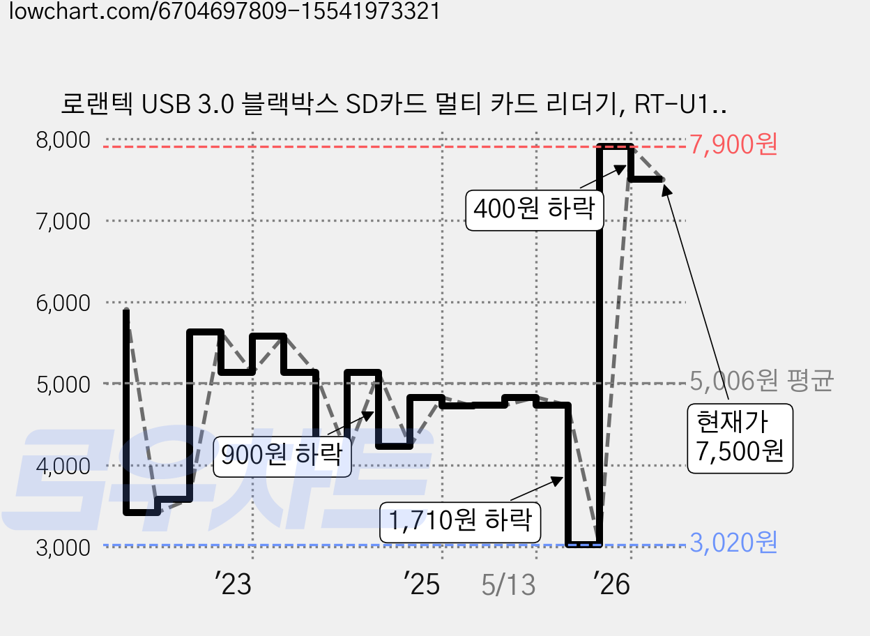 로랜텍 USB 3.0 블랙박스 SD카드 멀티 카드 리더기, RT-U197, 화이트, 1개 가격 변동 차트, 현재가 7,500원, 관측 최저가 3,020원