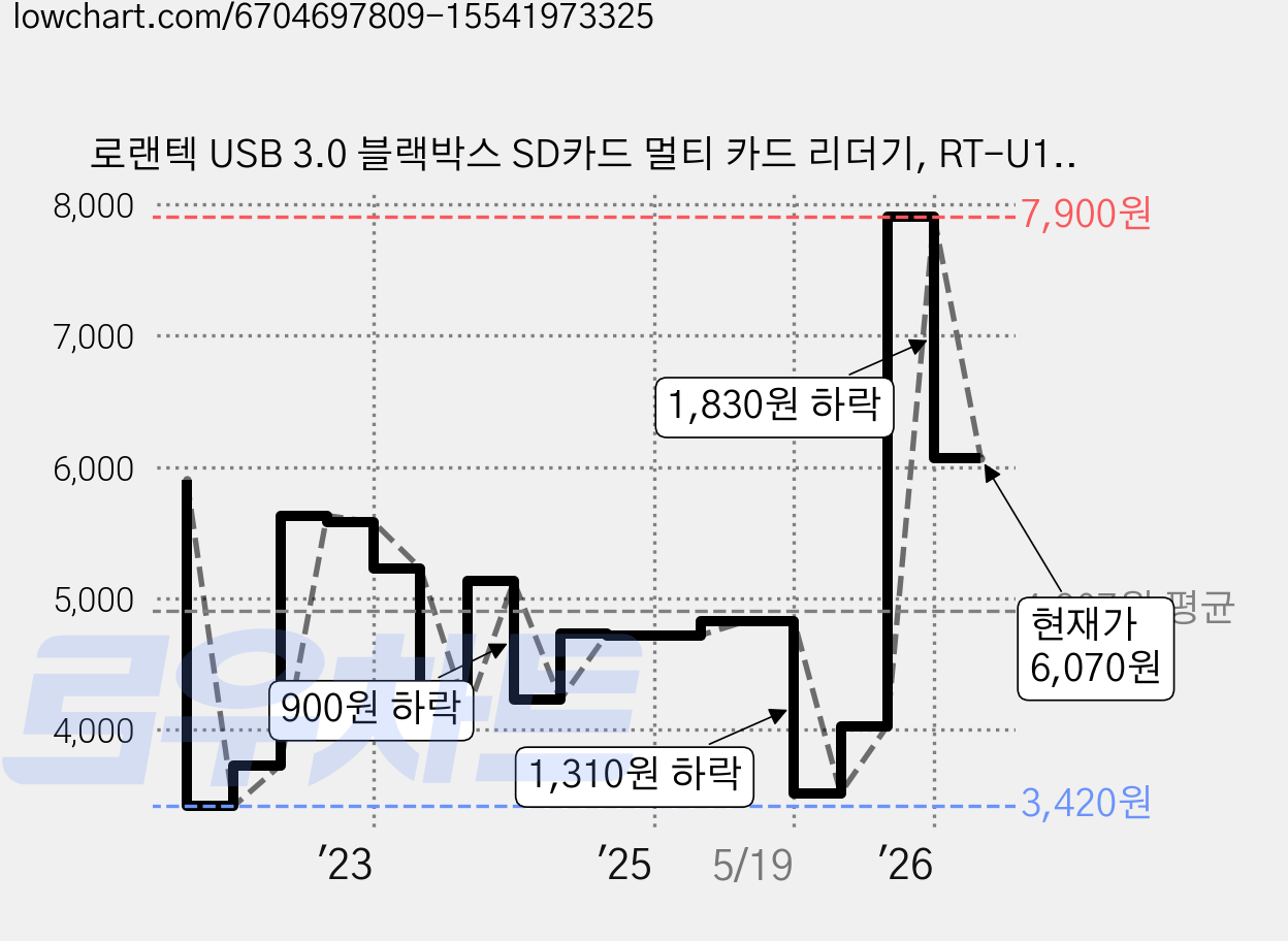 로랜텍 USB 3.0 블랙박스 SD카드 멀티 카드 리더기, RT-U197, 블랙, 1개 가격 변동 차트, 현재가 6,070원, 관측 최저가 3,020원