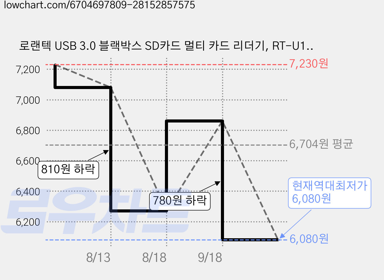 로랜텍 USB 3.0 블랙박스 SD카드 멀티 카드 리더기, RT-U197, 화이트, 2개 가격 변동 차트, 현재가 6,080원, 역대최저가