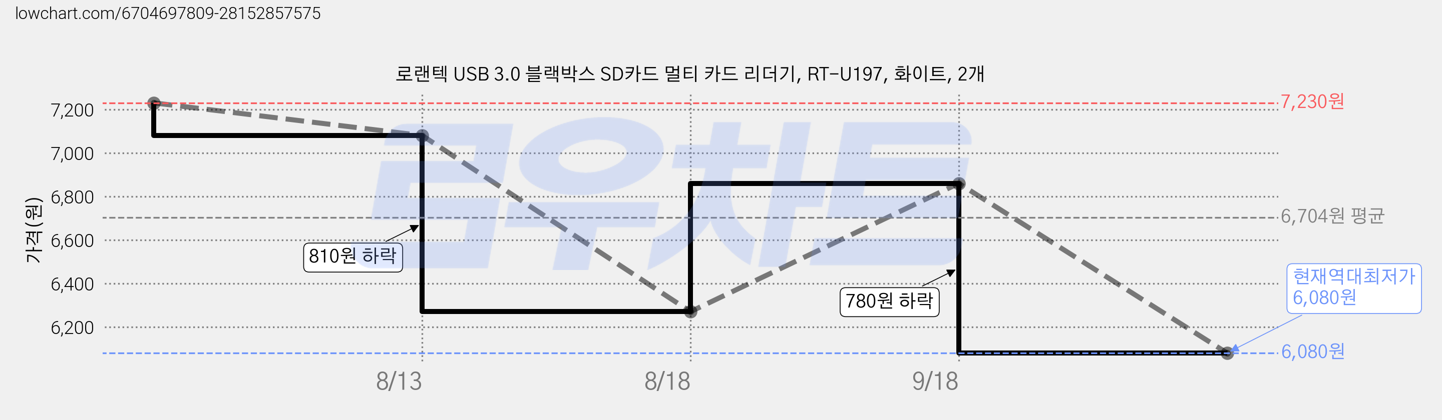 로랜텍 USB 3.0 블랙박스 SD카드 멀티 카드 리더기, RT-U197, 화이트, 2개 가격 변동 차트, 현재가 6,080원, 역대최저가