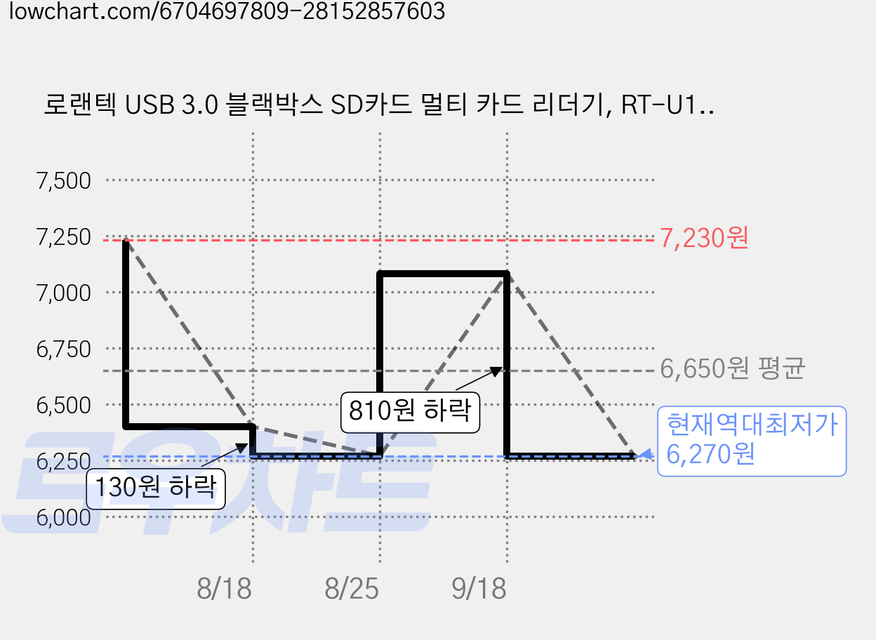 로랜텍 USB 3.0 블랙박스 SD카드 멀티 카드 리더기, RT-U197, 블랙, 2개 가격 변동 차트, 현재가 6,270원, 역대최저가