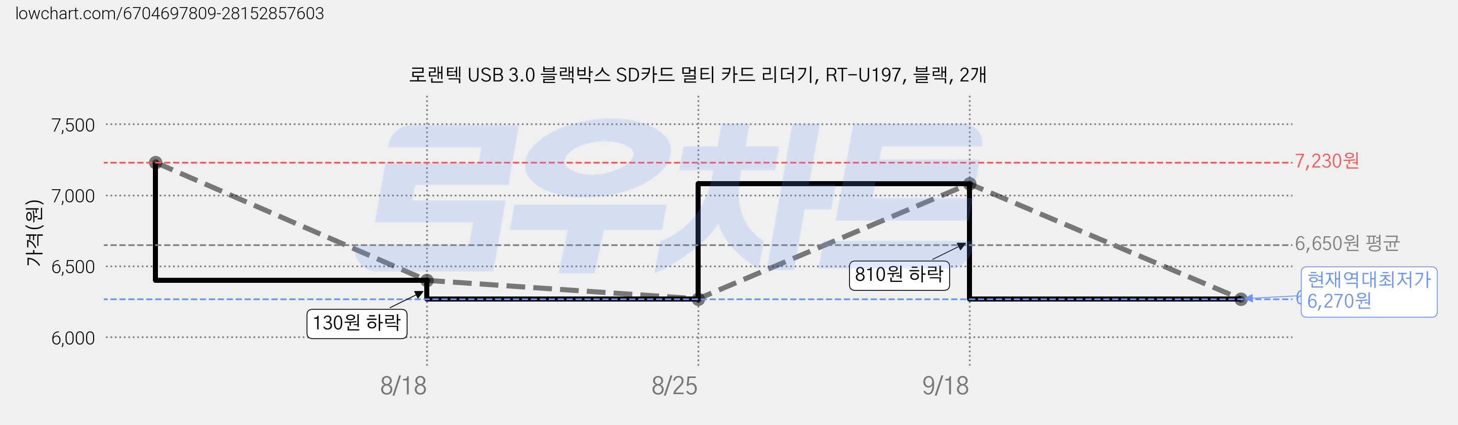 로랜텍 USB 3.0 블랙박스 SD카드 멀티 카드 리더기, RT-U197, 블랙, 2개 가격 변동 차트, 현재가 6,270원, 역대최저가
