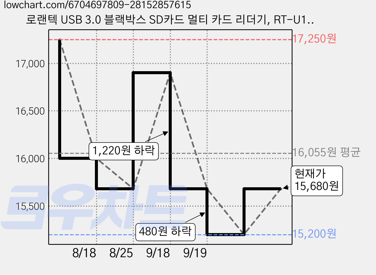 로랜텍 USB 3.0 블랙박스 SD카드 멀티 카드 리더기, RT-U197, 블랙, 5개 가격 변동 차트, 현재가 15,680원, 관측 최저가 14,400원
