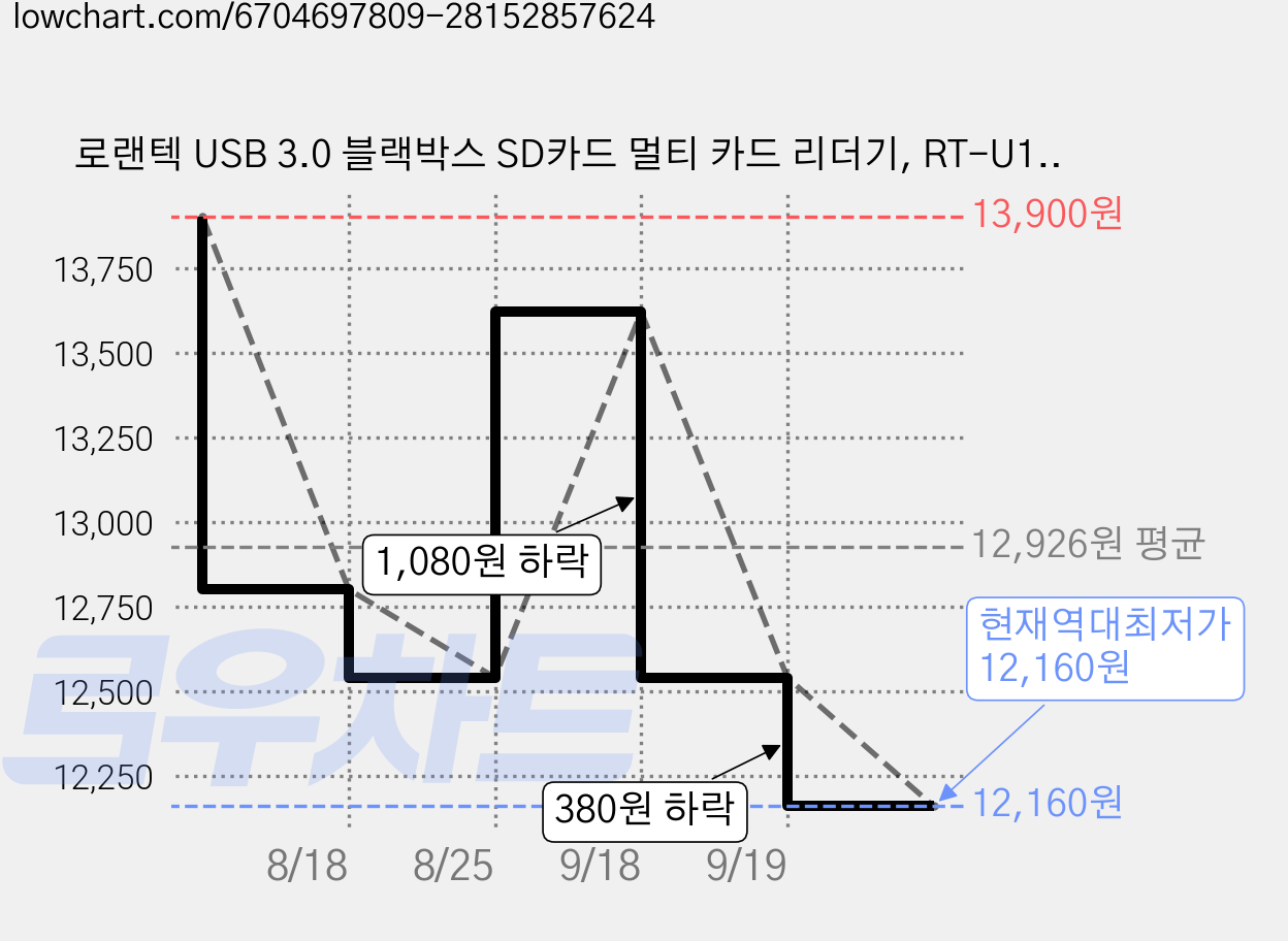 로랜텍 USB 3.0 블랙박스 SD카드 멀티 카드 리더기, RT-U197, 블랙, 4개 가격 변동 차트, 현재가 12,160원, 역대최저가