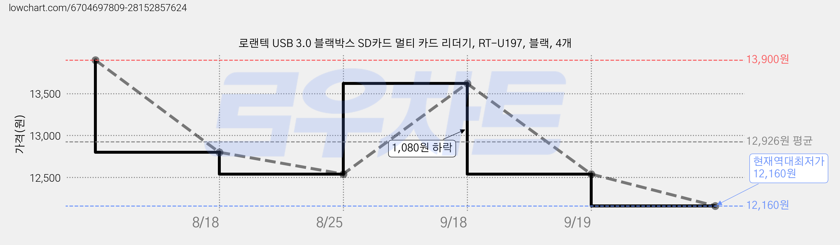 로랜텍 USB 3.0 블랙박스 SD카드 멀티 카드 리더기, RT-U197, 블랙, 4개 가격 변동 차트, 현재가 12,160원, 역대최저가