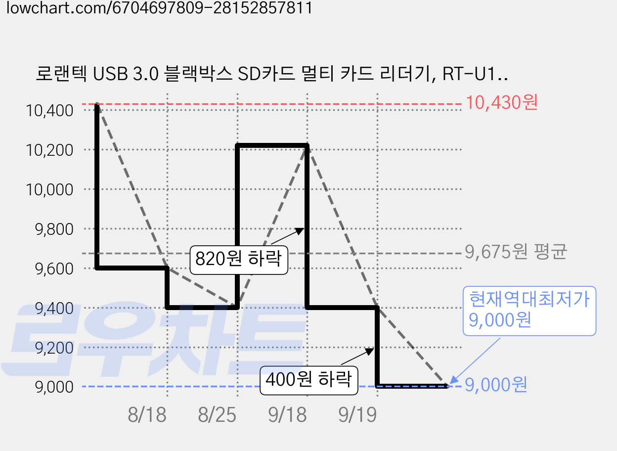 로랜텍 USB 3.0 블랙박스 SD카드 멀티 카드 리더기, RT-U197, 블랙, 3개 가격 변동 차트, 현재가 9,000원, 역대최저가
