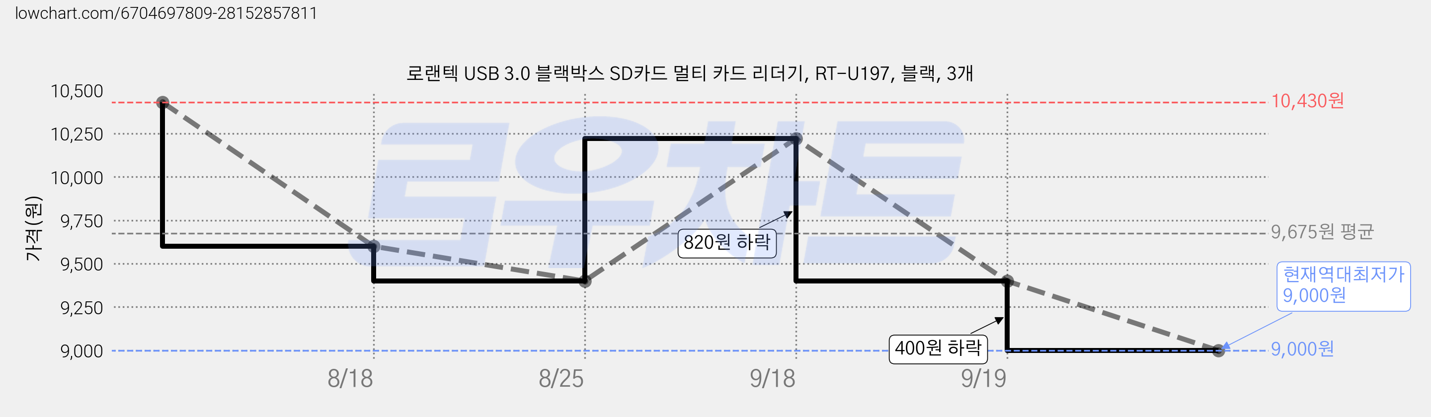 로랜텍 USB 3.0 블랙박스 SD카드 멀티 카드 리더기, RT-U197, 블랙, 3개 가격 변동 차트, 현재가 9,000원, 역대최저가