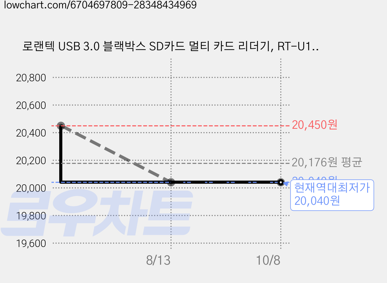 로랜텍 USB 3.0 블랙박스 SD카드 멀티 카드 리더기, RT-U197, 화이트, 6개 가격 변동 차트, 현재가 20,040원, 역대최저가