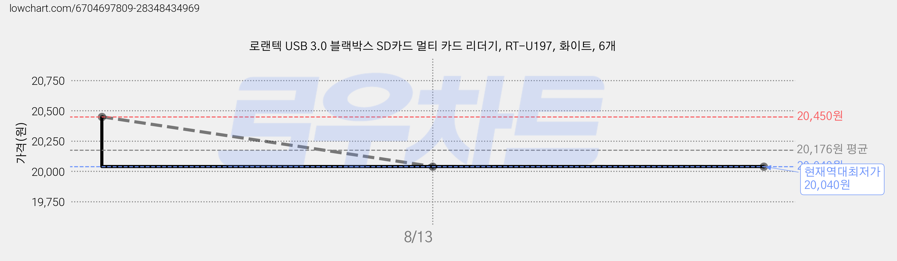 로랜텍 USB 3.0 블랙박스 SD카드 멀티 카드 리더기, RT-U197, 화이트, 6개 가격 변동 차트, 현재가 20,040원, 역대최저가